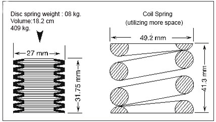 Spring Washer Weight Chart