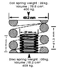 Disc Spring